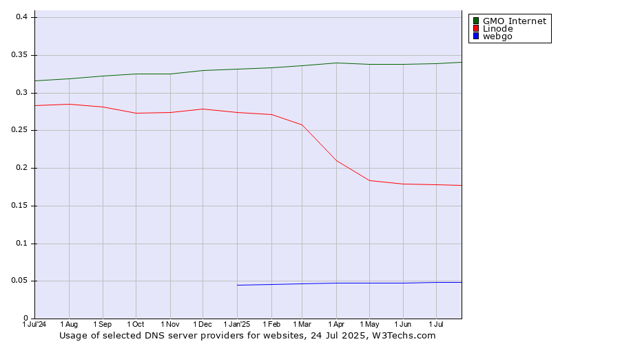 Historical trends in the usage of GMO Internet vs. Linode vs. webgo