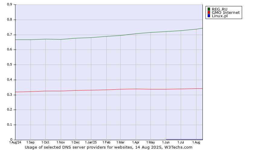 Historical trends in the usage of REG.RU vs. GMO Internet vs. Linux.pl