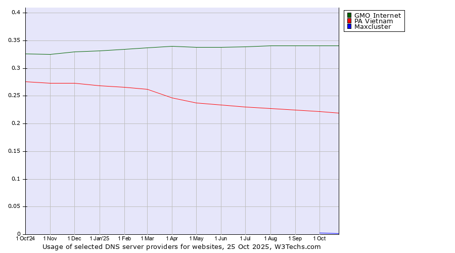 Historical trends in the usage of GMO Internet vs. PA Vietnam vs. Maxcluster