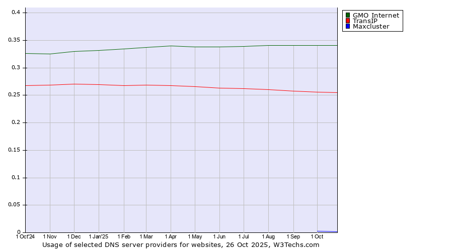 Historical trends in the usage of GMO Internet vs. TransIP vs. Maxcluster