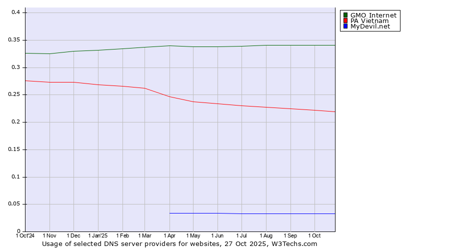 Historical trends in the usage of GMO Internet vs. PA Vietnam vs. MyDevil.net