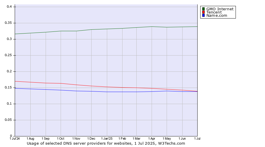 Historical trends in the usage of GMO Internet vs. Tencent vs. Name.com