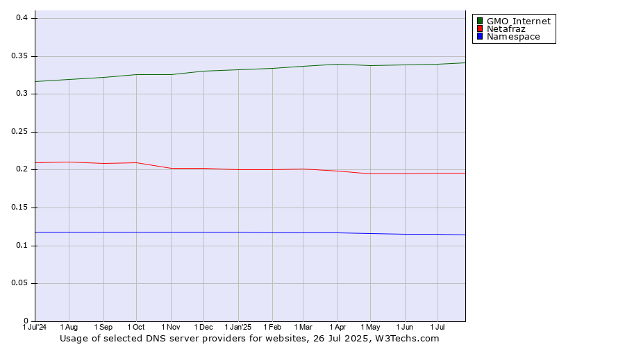 Historical trends in the usage of GMO Internet vs. Netafraz vs. Namespace