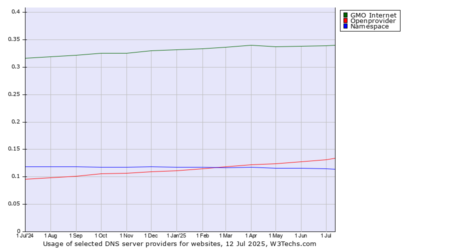 Historical trends in the usage of GMO Internet vs. Openprovider vs. Namespace