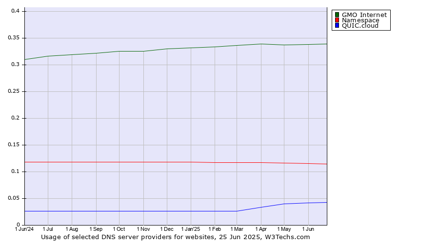 Historical trends in the usage of GMO Internet vs. Namespace vs. QUIC.cloud