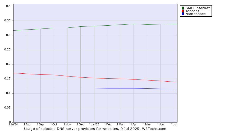 Historical trends in the usage of GMO Internet vs. Tencent vs. Namespace
