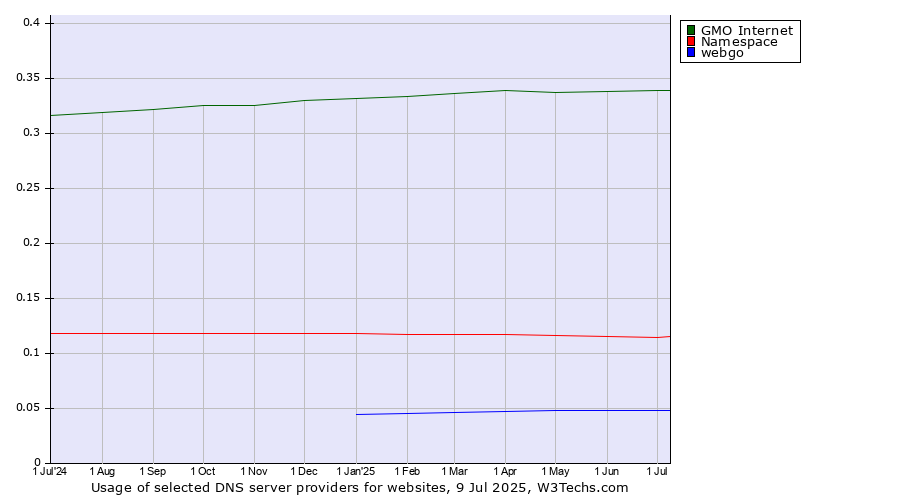 Historical trends in the usage of GMO Internet vs. Namespace vs. webgo