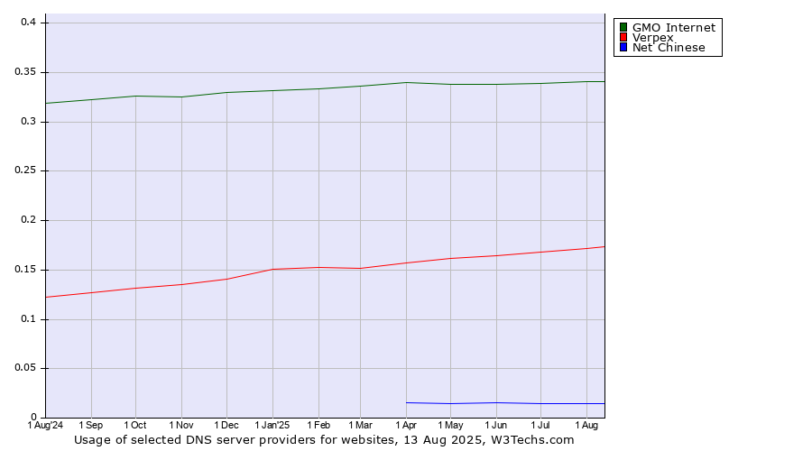 Historical trends in the usage of GMO Internet vs. Verpex vs. Net Chinese