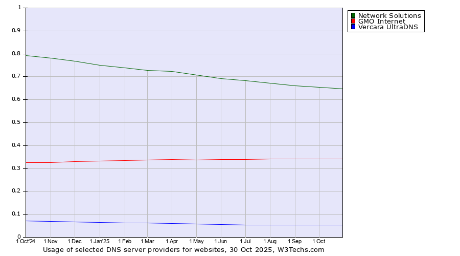 Historical trends in the usage of Network Solutions vs. GMO Internet vs. Vercara UltraDNS