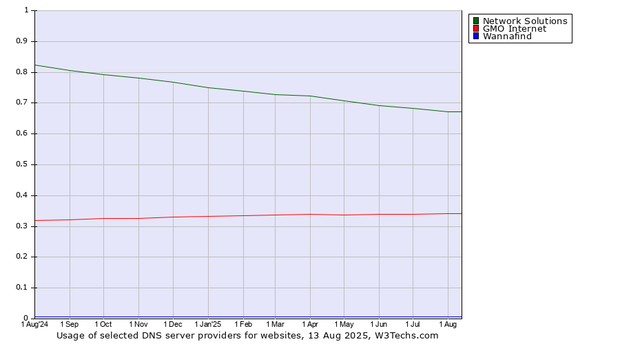Historical trends in the usage of Network Solutions vs. GMO Internet vs. Wannafind