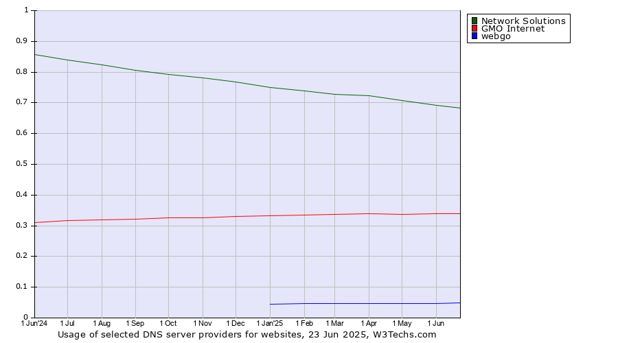 Historical trends in the usage of Network Solutions vs. GMO Internet vs. webgo