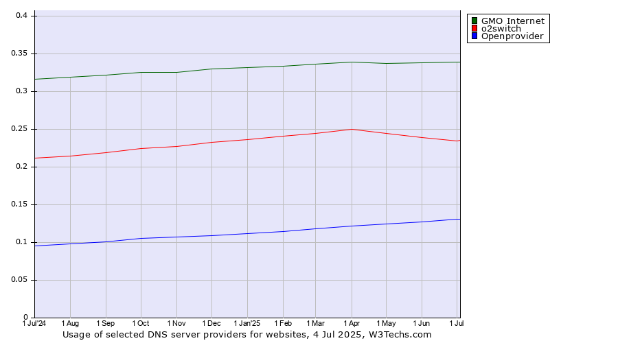 Historical trends in the usage of GMO Internet vs. o2switch vs. Openprovider