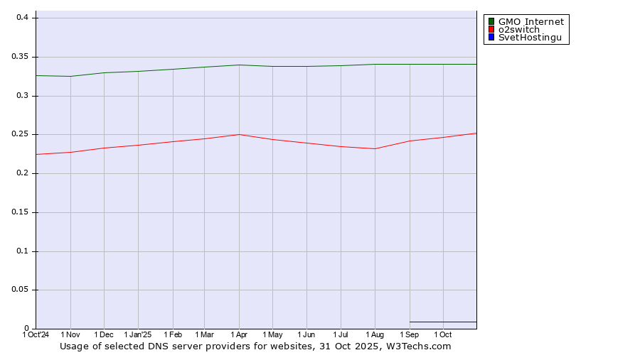 Historical trends in the usage of GMO Internet vs. o2switch vs. SvetHostingu