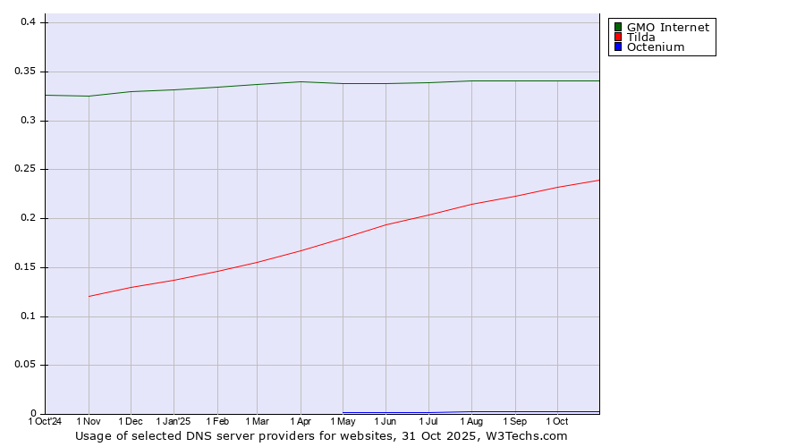 Historical trends in the usage of GMO Internet vs. Tilda vs. Octenium