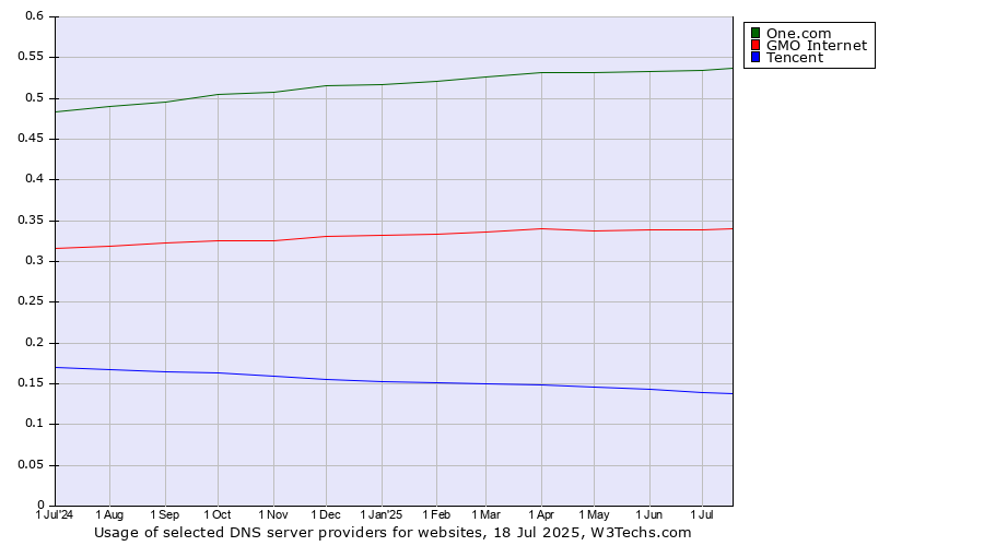 Historical trends in the usage of One.com vs. GMO Internet vs. Tencent