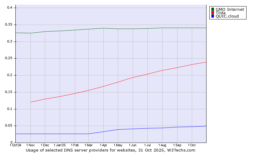 Historical trends in the usage of GMO Internet vs. Tilda vs. QUIC.cloud