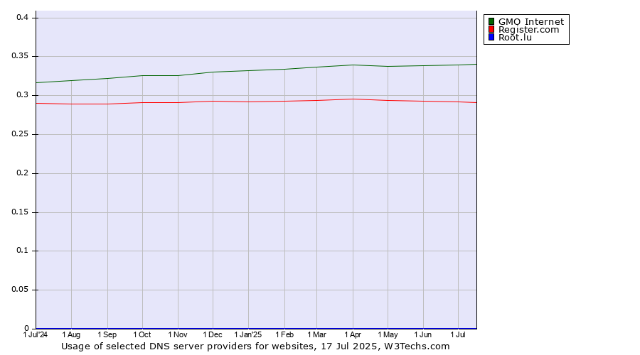 Historical trends in the usage of GMO Internet vs. Register.com vs. Root.lu