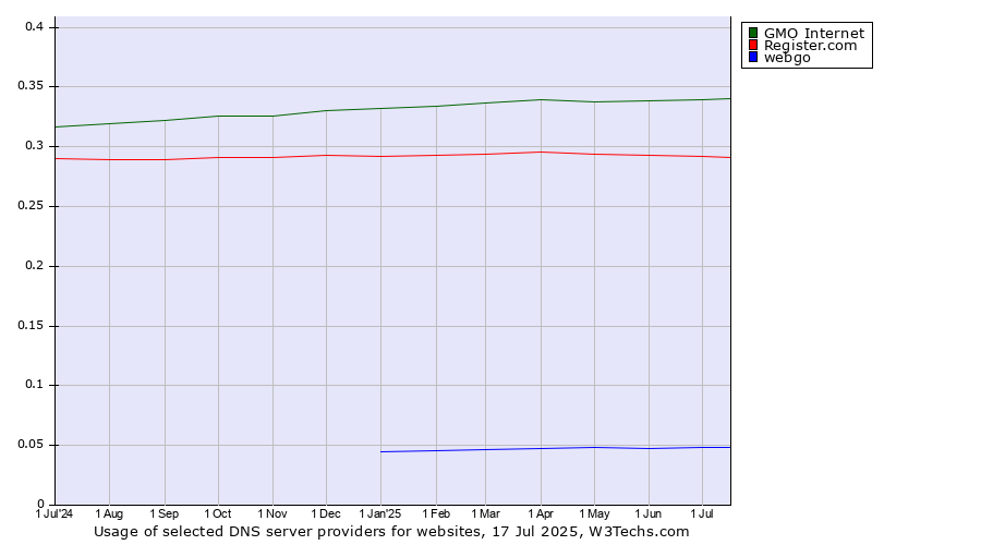 Historical trends in the usage of GMO Internet vs. Register.com vs. webgo