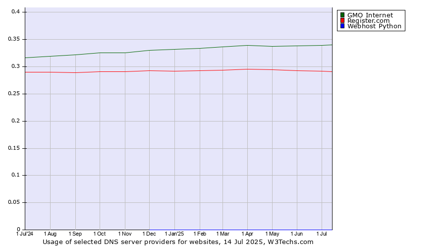 Historical trends in the usage of GMO Internet vs. Register.com vs. Webhost Python