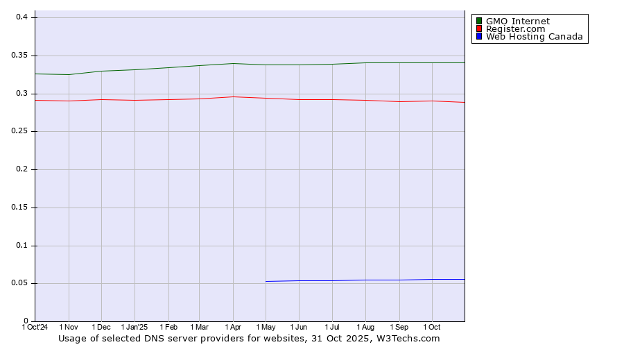 Historical trends in the usage of GMO Internet vs. Register.com vs. Web Hosting Canada