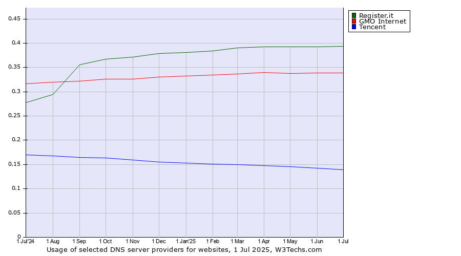 Historical trends in the usage of Register.it vs. GMO Internet vs. Tencent
