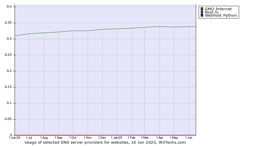 Historical trends in the usage of GMO Internet vs. Root.lu vs. Webhost Python