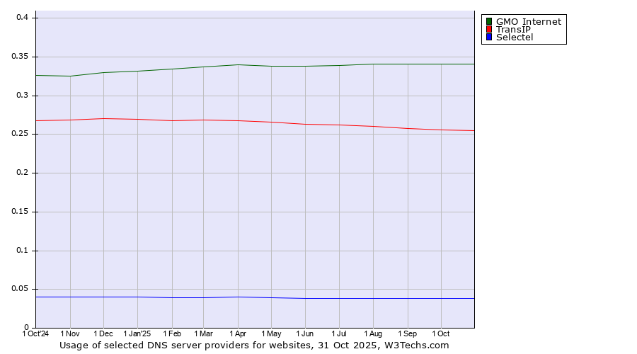 Historical trends in the usage of GMO Internet vs. TransIP vs. Selectel