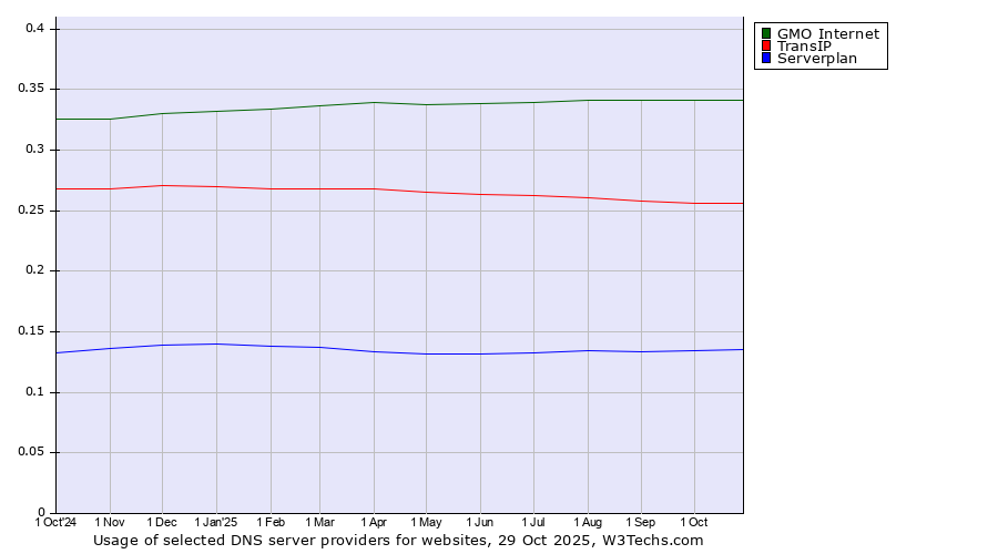 Historical trends in the usage of GMO Internet vs. TransIP vs. Serverplan