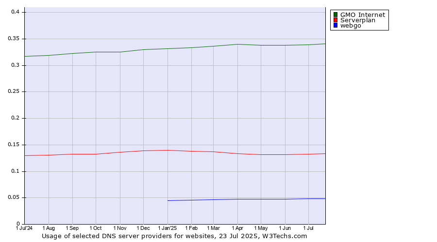 Historical trends in the usage of GMO Internet vs. Serverplan vs. webgo