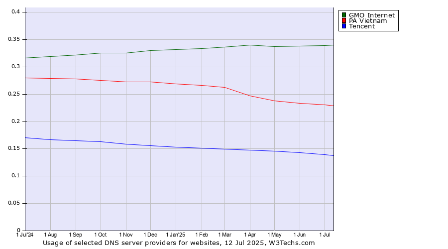 Historical trends in the usage of GMO Internet vs. PA Vietnam vs. Tencent