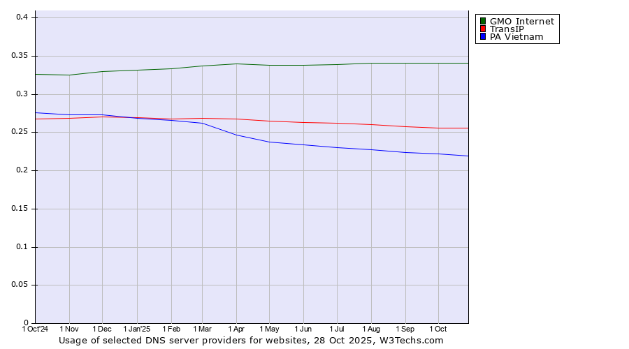 Historical trends in the usage of GMO Internet vs. TransIP vs. PA Vietnam