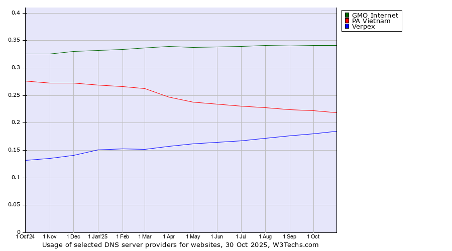 Historical trends in the usage of GMO Internet vs. PA Vietnam vs. Verpex