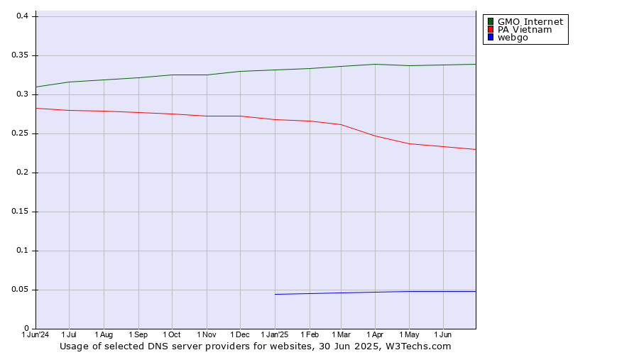 Historical trends in the usage of GMO Internet vs. PA Vietnam vs. webgo