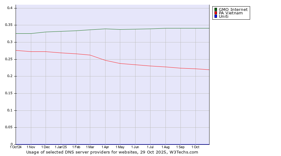 Historical trends in the usage of GMO Internet vs. PA Vietnam vs. Uniti