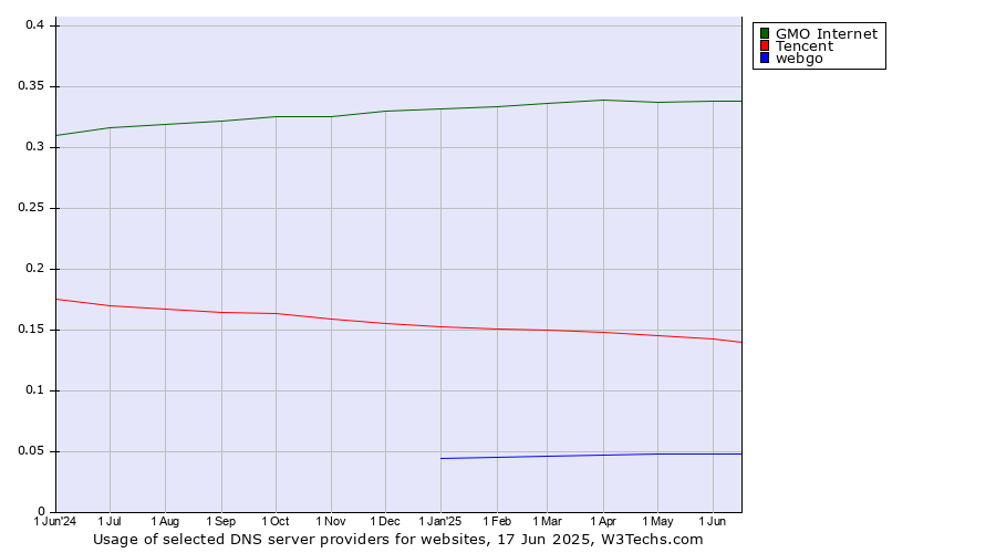 Historical trends in the usage of GMO Internet vs. Tencent vs. webgo