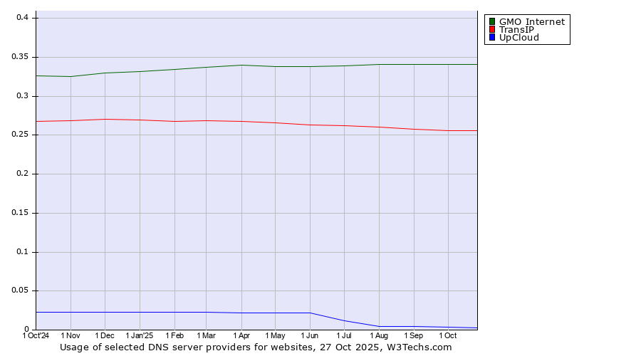Historical trends in the usage of GMO Internet vs. TransIP vs. UpCloud