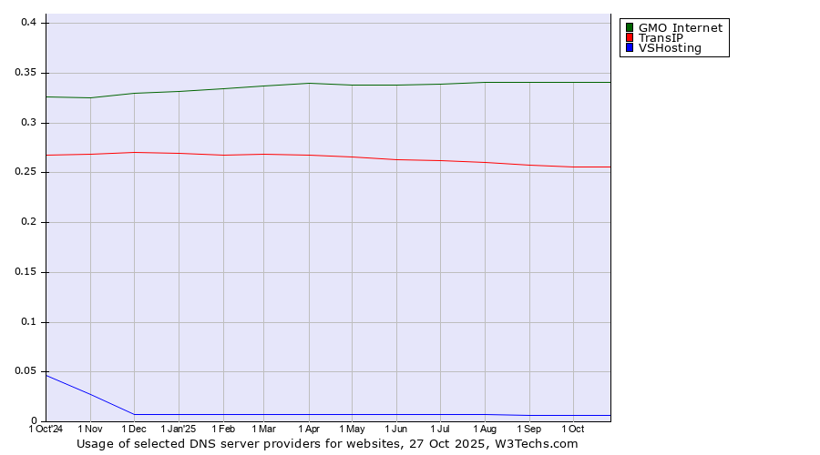 Historical trends in the usage of GMO Internet vs. TransIP vs. VSHosting