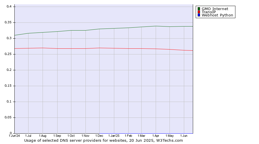 Historical trends in the usage of GMO Internet vs. TransIP vs. Webhost Python