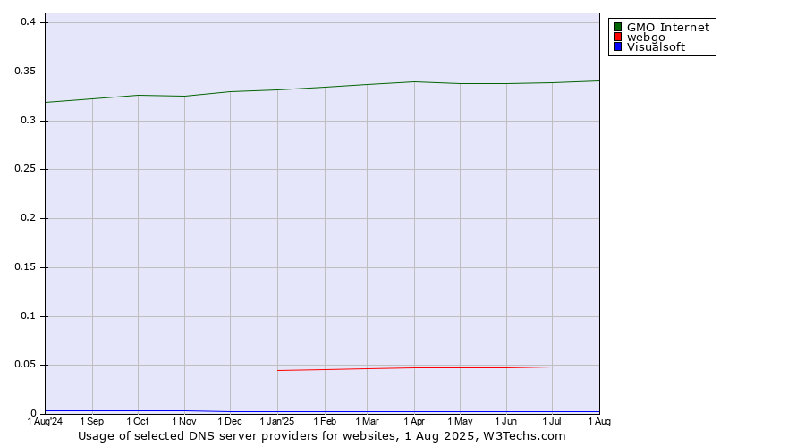 Historical trends in the usage of GMO Internet vs. webgo vs. Visualsoft