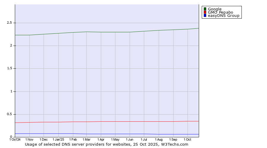 Historical trends in the usage of Google vs. GMO Pepabo vs. easyDNS Group