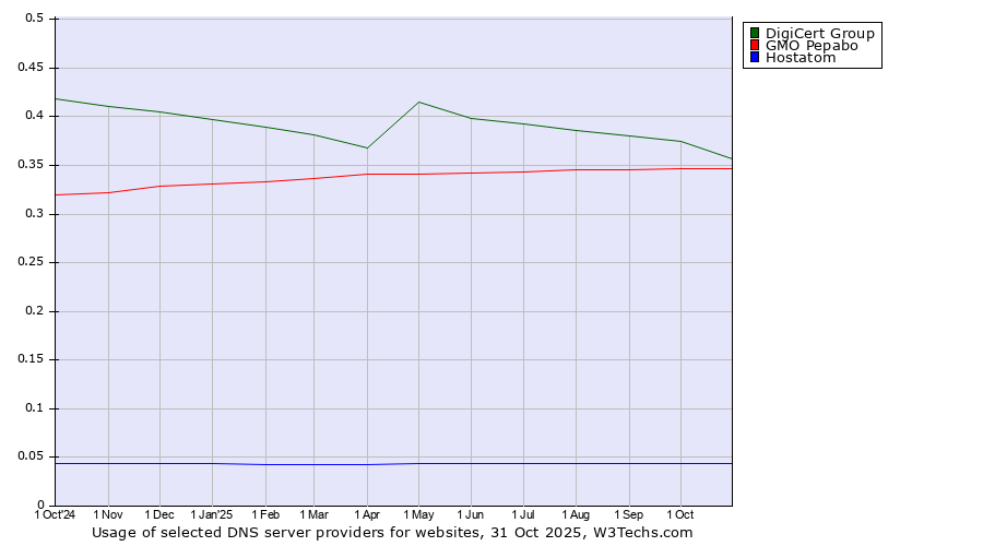 Historical trends in the usage of DigiCert Group vs. GMO Pepabo vs. Hostatom
