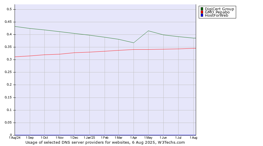 Historical trends in the usage of DigiCert Group vs. GMO Pepabo vs. HostForWeb