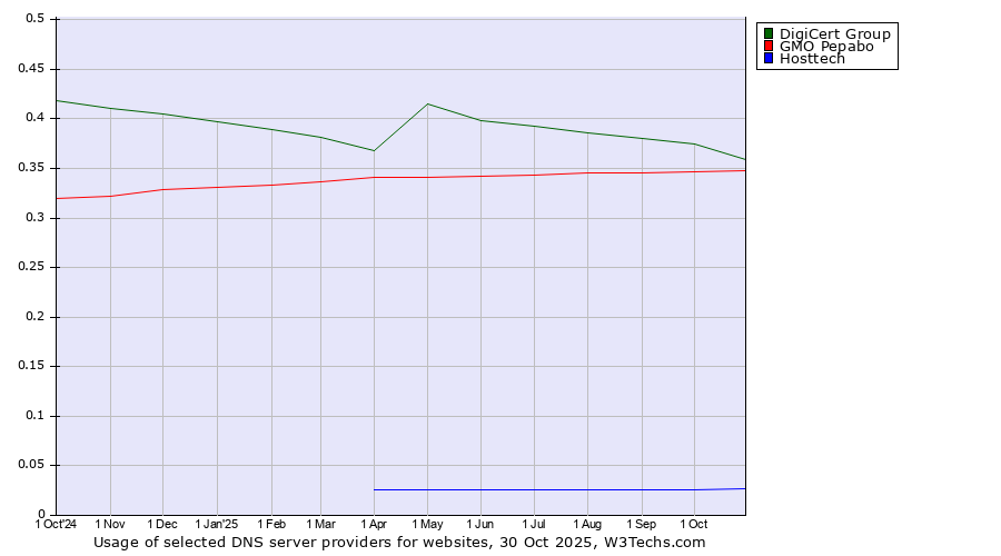 Historical trends in the usage of DigiCert Group vs. GMO Pepabo vs. Hosttech