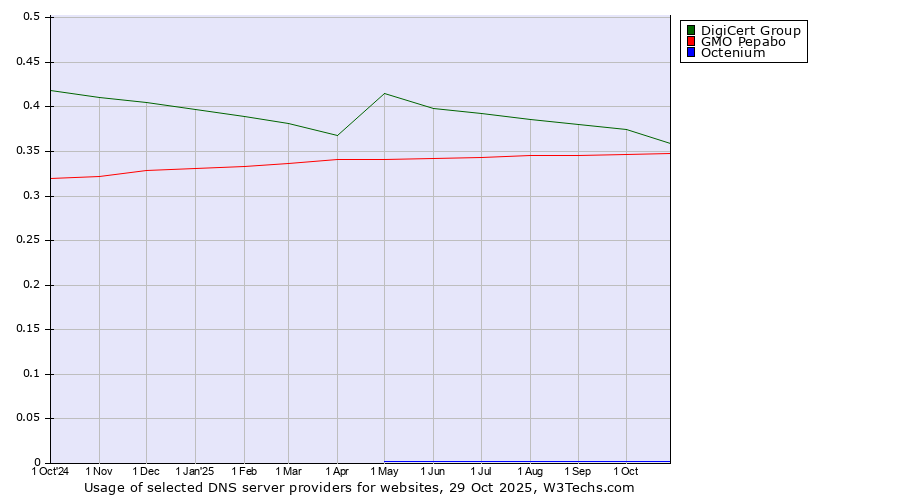 Historical trends in the usage of DigiCert Group vs. GMO Pepabo vs. Octenium