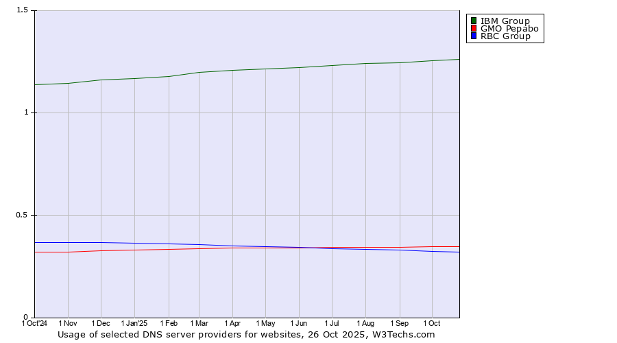 Historical trends in the usage of IBM Group vs. GMO Pepabo vs. RBC Group