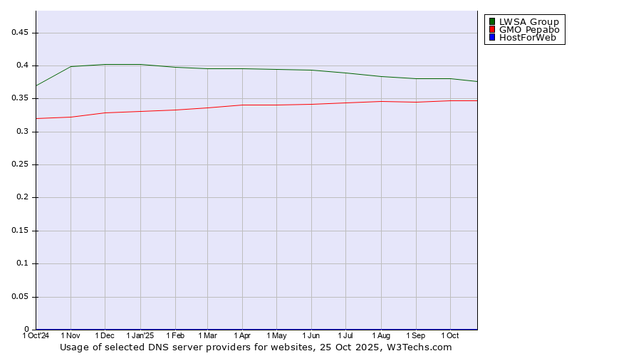 Historical trends in the usage of LWSA Group vs. GMO Pepabo vs. HostForWeb