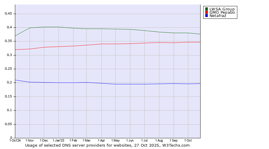 Historical trends in the usage of LWSA Group vs. GMO Pepabo vs. Netafraz