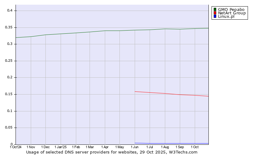 Historical trends in the usage of GMO Pepabo vs. NetArt Group vs. Linux.pl