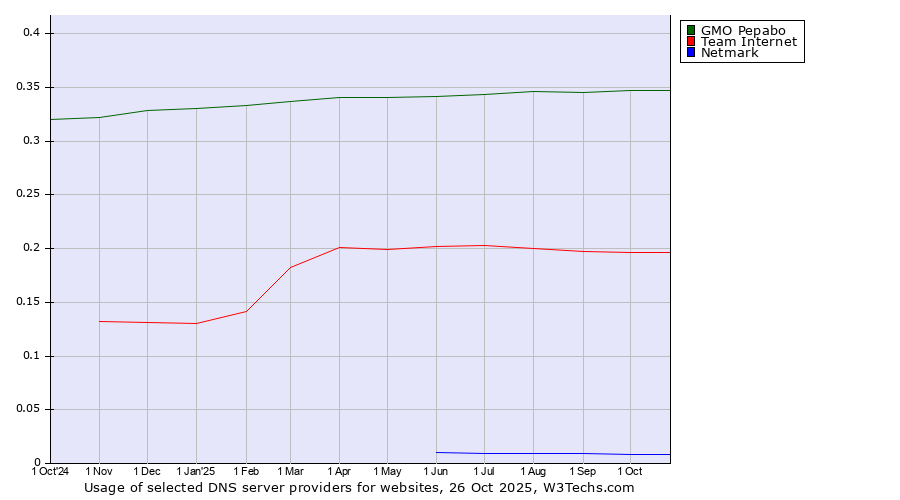 Historical trends in the usage of GMO Pepabo vs. Team Internet vs. Netmark