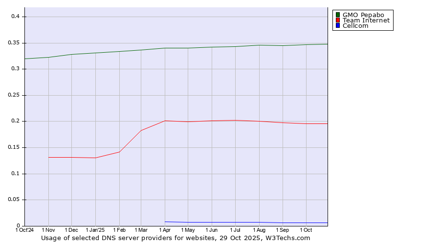 Historical trends in the usage of GMO Pepabo vs. Team Internet vs. Cellcom